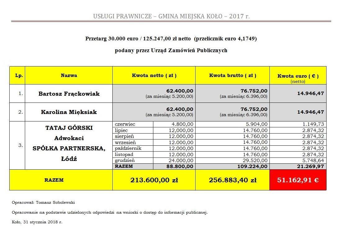 Ponad ćwierć miliona na obsługę prawną urzędu w Kole!