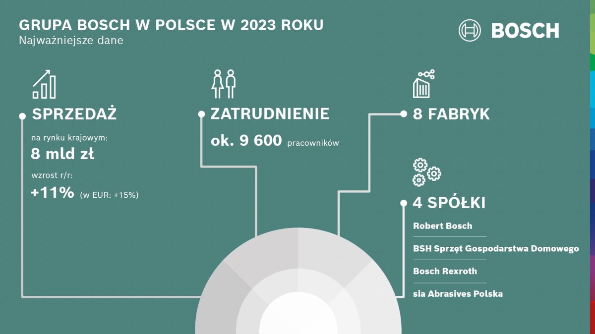 Bosch stawia na innowacje, partnerstwa i przejęcia - redukcja kosztów nadal w centrum uwagi