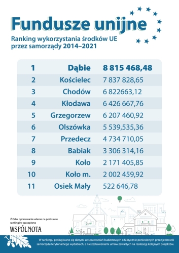 Gmina Dąbie liderem w powiecie kolskim w rankingu wykorzystania środków europejskich przez samorządy w latach 2014-2021
