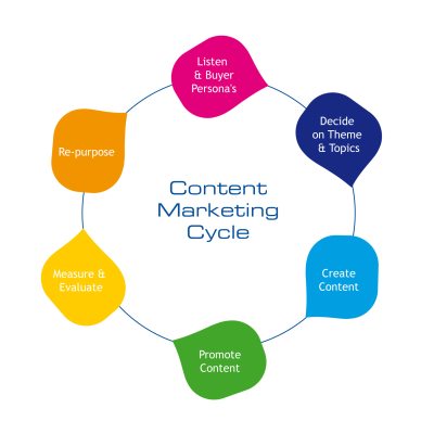Content Marketing pozwala na budowanie relacji z klientem