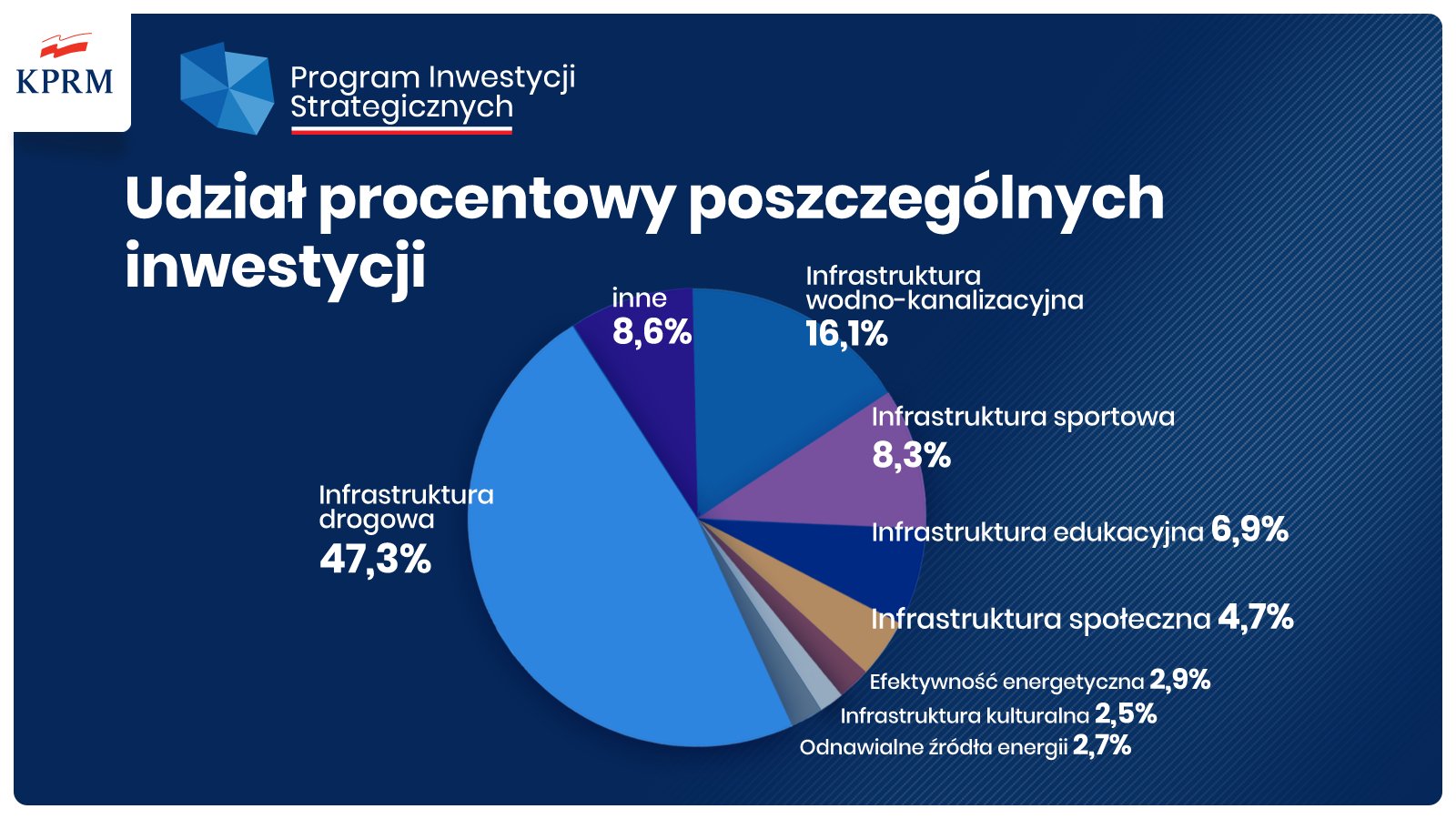 II edycja Programu Inwestycji Strategicznych. Jaka gmina, ile dostała? Miasto Koło z jedną dotacją