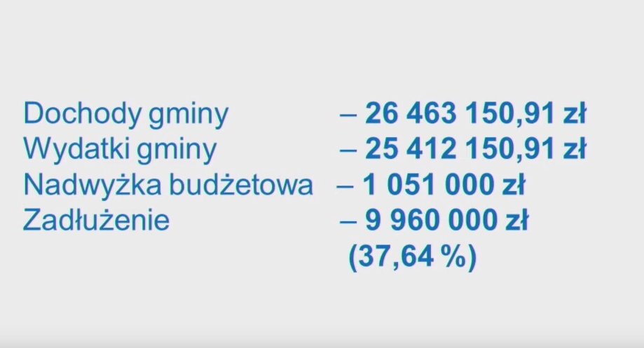 Budżet Gminy Grzegorzew przyjęty jednogłośnie