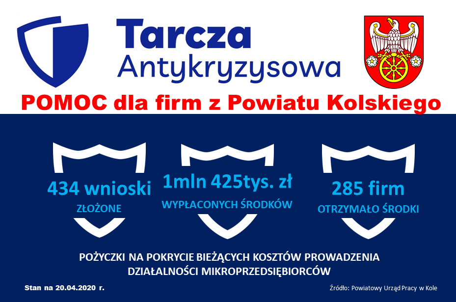1 425 000 zł wypłaconych środków dla mikroprzedsiębiorców z terenu powiatu kolskiego