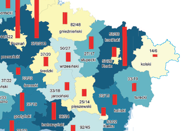 Tylko 14. wniosków z powiatu kolskiego