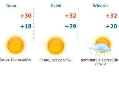 Temperatura rośnie. Wracają upały.