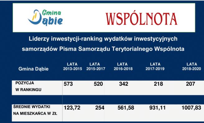 Gmina Dąbie pnie się w rankingu dotyczącym inwestycji samorządowych