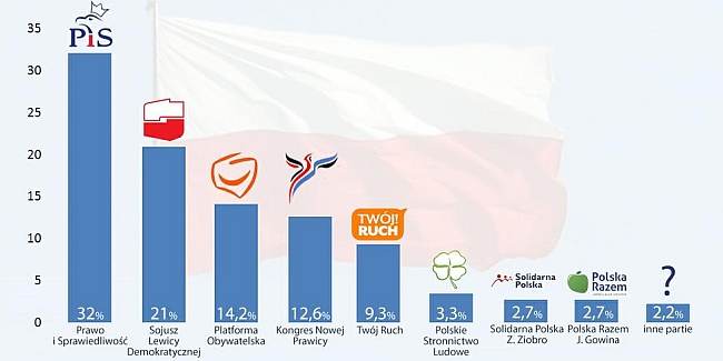 Większość kolan zagłosuje na PiS [SONDAŻ]