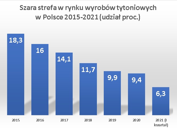 Polacy palą legalnie - najniższy w historii badań udział szarej strefy w rynku wyrobów tytoniowych 