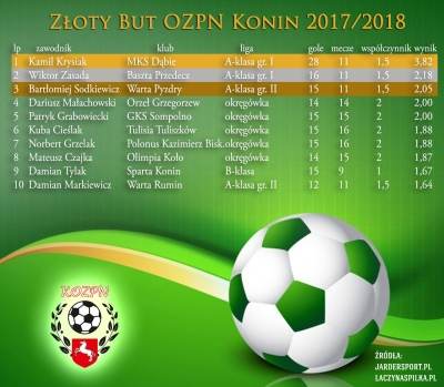 Zawodnik MKS Zryw Dąbie królem strzelców OZPN Konin